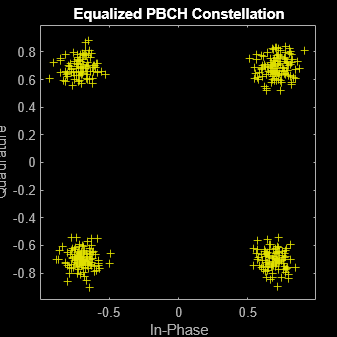 Figure Scatter Plot contains an axes object. The axes object with title Equalized PBCH Constellation, xlabel In-Phase, ylabel Quadrature contains a line object which displays its values using only markers. This object represents Channel 1.