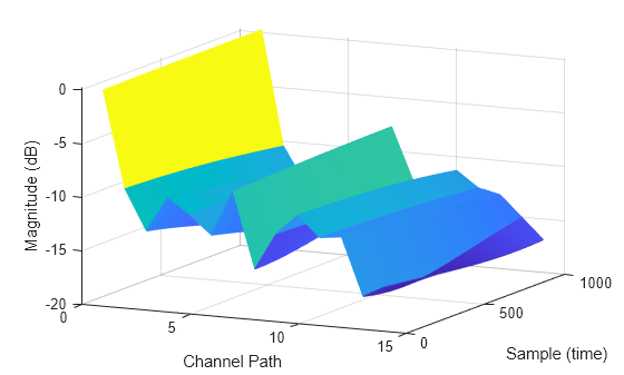 Figure contains an axes object. The axes object with xlabel Channel Path, ylabel Sample (time) contains an object of type surface.