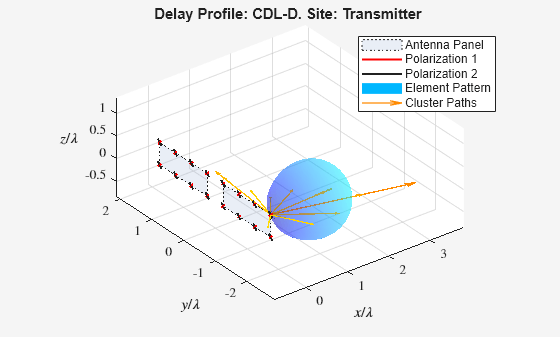 Figure contains an axes object. The axes object with title Delay Profile: CDL-D. Site: Transmitter, xlabel $x/ lambda $, ylabel $y/ lambda $ contains 63 objects of type patch, line, surface, quiver. These objects represent Antenna Panel, Polarization 2, Polarization 1, Element Pattern, Cluster Paths.