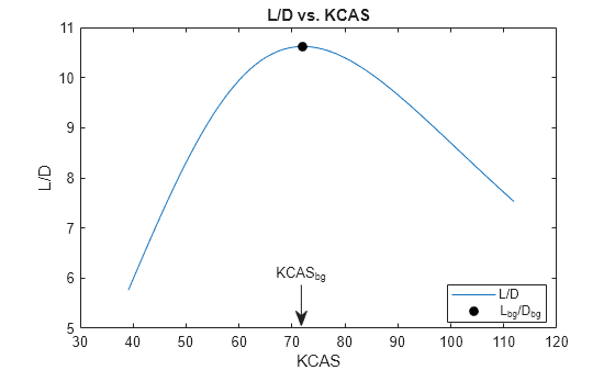 Figure contains an axes object. The axes object with title L/D vs. KCAS, xlabel KCAS, ylabel L/D contains 2 objects of type line. These objects represent L/D, L_{bg}/D_{bg}.