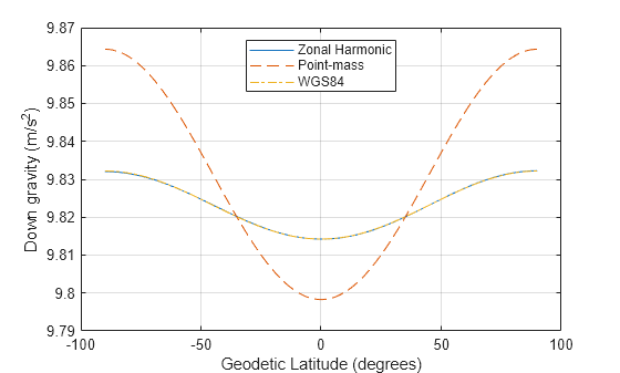 Figure contains an axes object. The axes object with xlabel Geodetic Latitude (degrees), ylabel Down gravity (m/s Squared baseline ) contains 3 objects of type line. These objects represent Zonal Harmonic, Point-mass, WGS84.