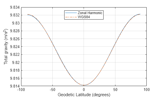 Figure contains an axes object. The axes object with xlabel Geodetic Latitude (degrees), ylabel Total gravity (m/s Squared baseline ) contains 2 objects of type line. These objects represent Zonal Harmonic, WGS84.