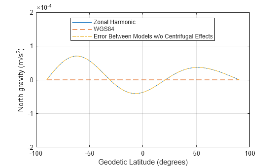 Figure contains an axes object. The axes object with xlabel Geodetic Latitude (degrees), ylabel North gravity (m/s Squared baseline ) contains 3 objects of type line. These objects represent Zonal Harmonic, WGS84, Error Between Models w/o Centrifugal Effects.