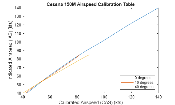 Figure contains an axes object. The axes object with title Cessna 150M Airspeed Calibration Table, xlabel Calibrated Airspeed (CAS) (kts), ylabel Indicated Airspeed (IAS) (kts) contains 3 objects of type line. These objects represent 0 degrees, 10 degrees, 40 degrees.