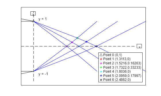 Solving for the Exit Flow of a Supersonic Nozzle