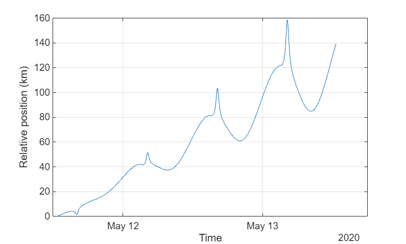 Figure contains an axes object. The axes object with xlabel Time, ylabel Relative position (km) contains an object of type line.