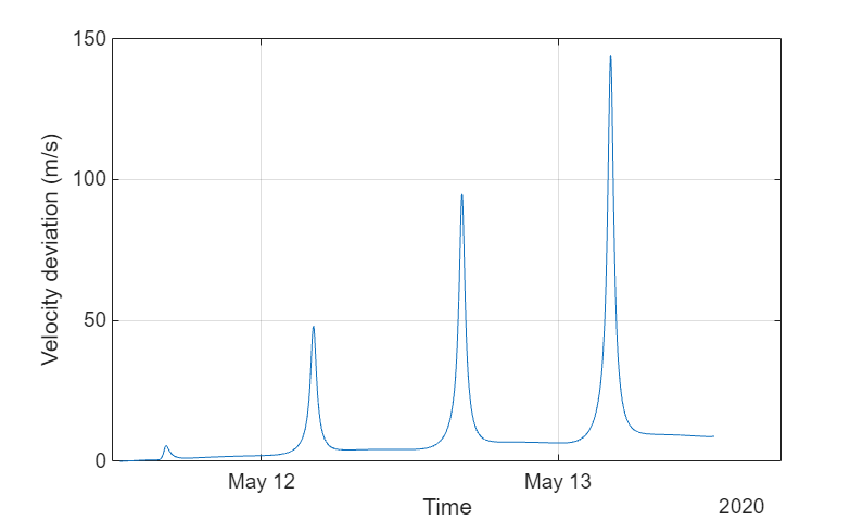 Figure contains an axes object. The axes object with xlabel Time, ylabel Velocity deviation (m/s) contains an object of type line.