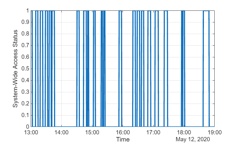 Figure contains an axes object. The axes object with xlabel Time, ylabel System-Wide Access Status contains an object of type line.