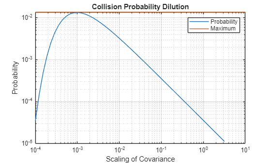 Figure contains an axes object. The axes object with title Collision Probability Dilution, xlabel Scaling of Covariance, ylabel Probability contains 2 objects of type line. These objects represent Probability, Maximum.