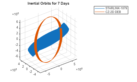 Figure contains an axes object. The axes object with title Inertial Orbits for 7 Days contains 2 objects of type line. These objects represent STARLINK-1079, CZ-2D DEB.