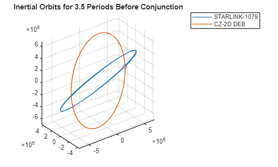 Figure contains an axes object. The axes object with title Inertial Orbits for 3.5 Periods Before Conjunction contains 4 objects of type line. One or more of the lines displays its values using only markers These objects represent STARLINK-1079, CZ-2D DEB.