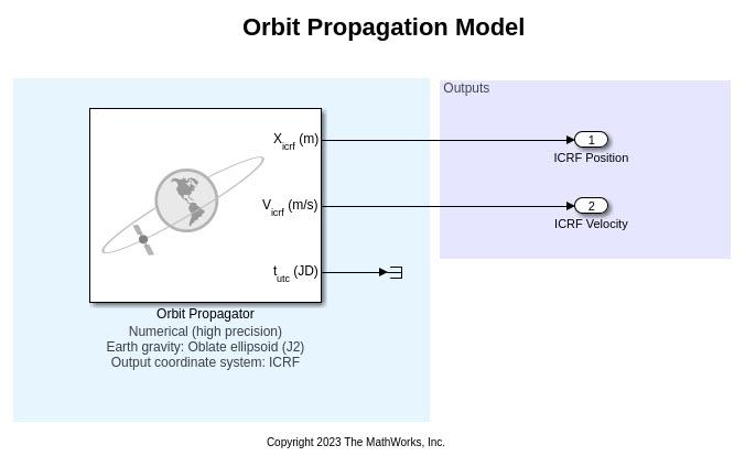 Orbit Propagation Model.jpg of model