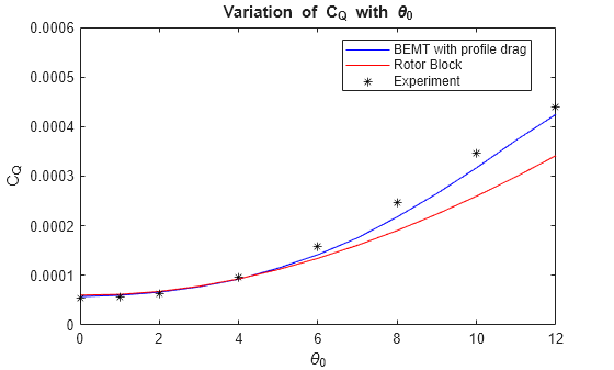 Figure contains an axes object. The axes object with title Variation of C_Q with theta indexOf 0 baseline, xlabel theta indexOf 0 baseline, ylabel C indexOf Q baseline C_Q contains 3 objects of type line. One or more of the lines displays its values using only markers These objects represent BEMT with profile drag, Rotor Block, Experiment.
