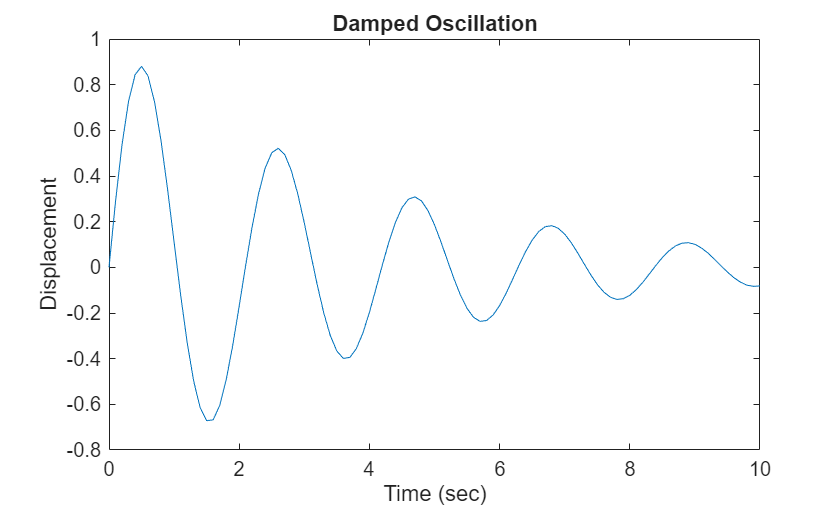 Figure contains an axes object. The axes object with title Damped Oscillation, xlabel Time (sec), ylabel Displacement contains an object of type line.