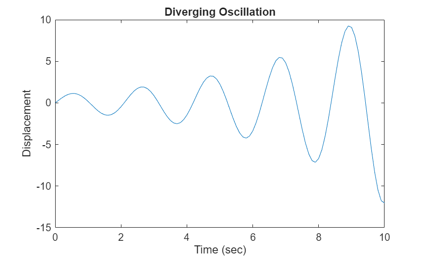 Figure contains an axes object. The axes object with title Diverging Oscillation, xlabel Time (sec), ylabel Displacement contains an object of type line.