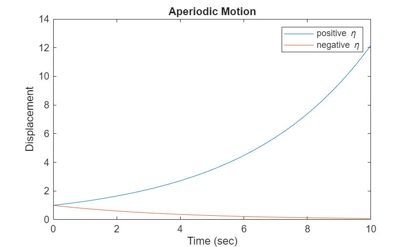 Figure contains an axes object. The axes object with title Aperiodic Motion, xlabel Time (sec), ylabel Displacement contains 2 objects of type line. These objects represent positive \eta, negative \eta.