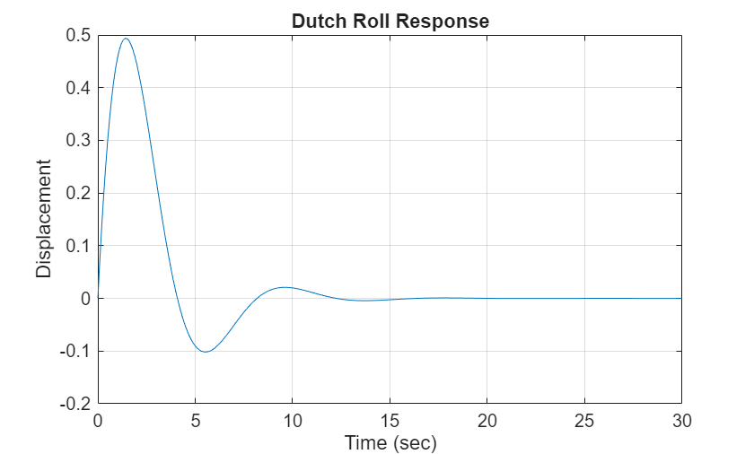 Figure contains an axes object. The axes object with title Dutch Roll Response, xlabel Time (sec), ylabel Displacement contains an object of type line.