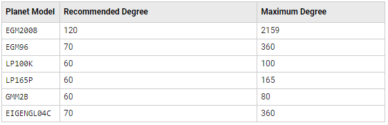 Table of planet models, associated recommended degrees, and maximum degrees