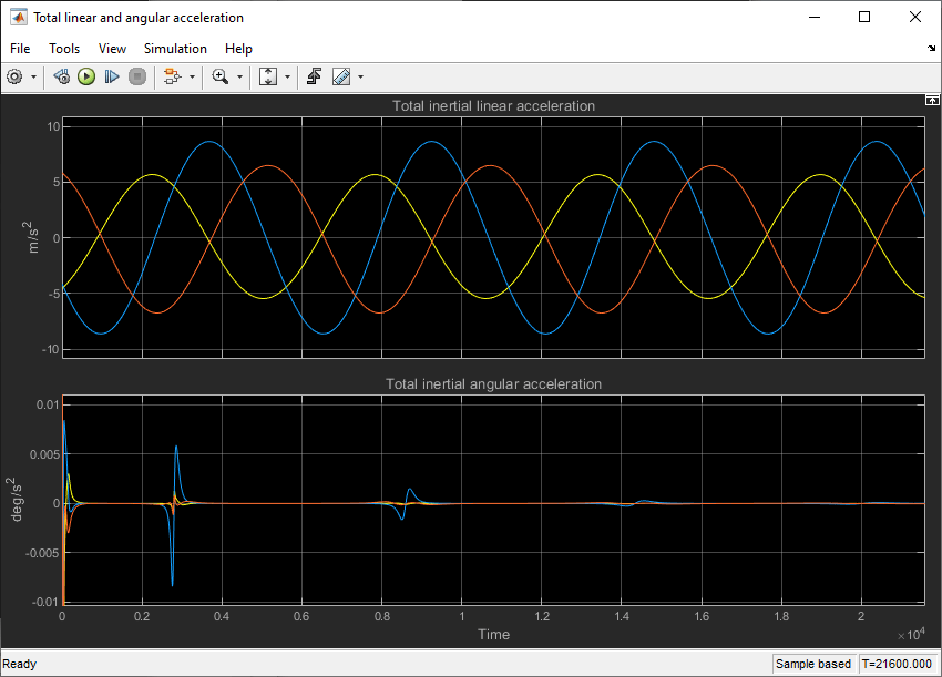 Plot of total linear and angular acceleration