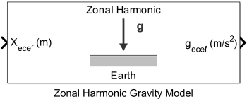 Zonal Harmonic Gravity for Earth block