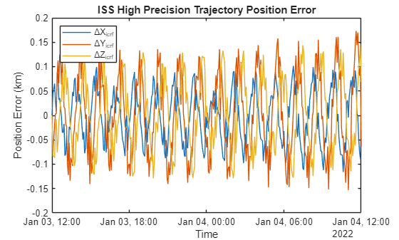 Figure contains an axes object. The axes object with title ISS High Precision Trajectory Position Error, xlabel Time, ylabel Position Error (km) contains 3 objects of type line. These objects represent \DeltaX_{icrf}, \DeltaY_{icrf}, \DeltaZ_{icrf}.