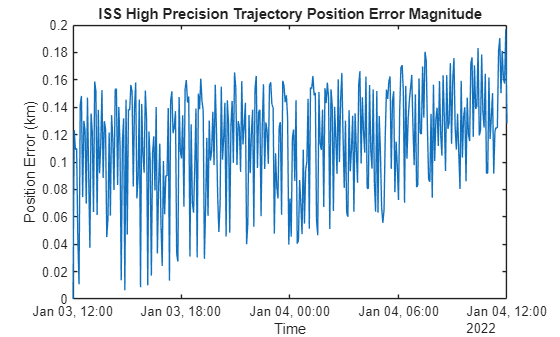 Figure contains an axes object. The axes object with title ISS High Precision Trajectory Position Error Magnitude, xlabel Time, ylabel Position Error (km) contains an object of type line.