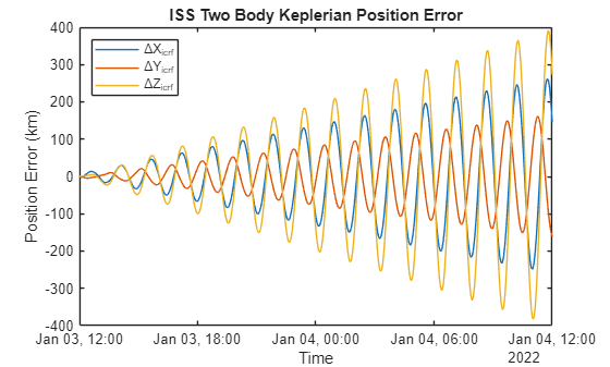 Figure contains an axes object. The axes object with title ISS Two Body Keplerian Position Error, xlabel Time, ylabel Position Error (km) contains 3 objects of type line. These objects represent \DeltaX_{icrf}, \DeltaY_{icrf}, \DeltaZ_{icrf}.
