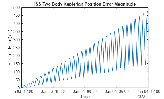 Figure contains an axes object. The axes object with title ISS Two Body Keplerian Position Error Magnitude, xlabel Time, ylabel Position Error (km) contains an object of type line.