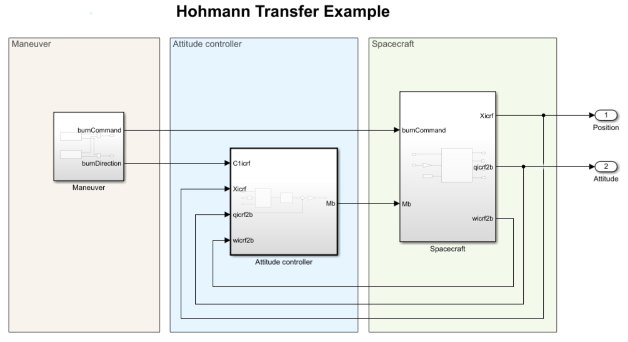 Hohmann transfer model