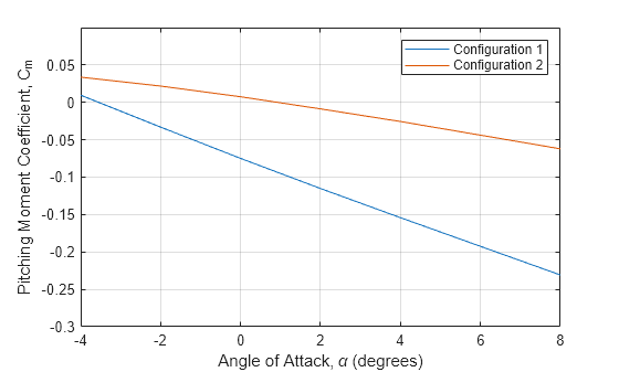 Figure contains an axes object. The axes object with xlabel Angle of Attack, alpha (degrees), ylabel Pitching Moment Coefficient, C indexOf m baseline Pitching Moment Coefficient, C_m contains 2 objects of type line. These objects represent Configuration 1, Configuration 2.