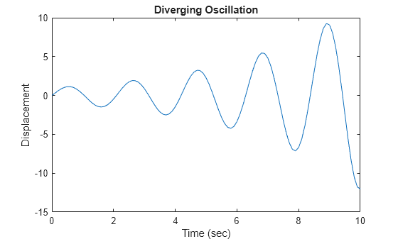 Figure contains an axes object. The axes object with title Diverging Oscillation, xlabel Time (sec), ylabel Displacement contains an object of type line.