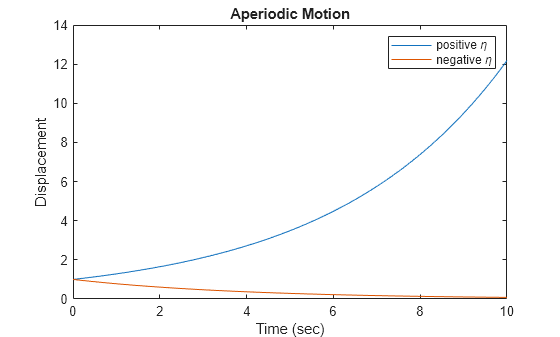 Figure contains an axes object. The axes object with title Aperiodic Motion, xlabel Time (sec), ylabel Displacement contains 2 objects of type line. These objects represent positive \eta, negative \eta.