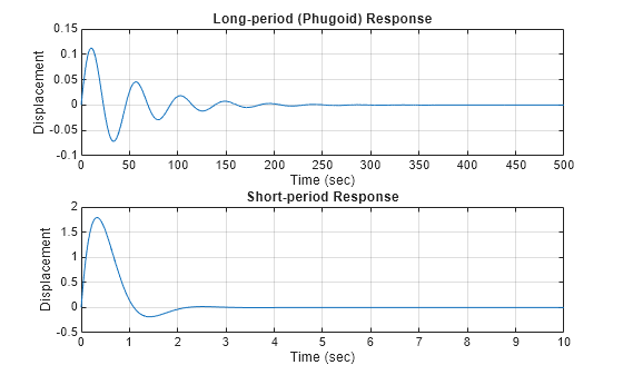 Figure contains 2 axes objects. Axes object 1 with title Long-period (Phugoid) Response, xlabel Time (sec), ylabel Displacement contains an object of type line. Axes object 2 with title Short-period Response, xlabel Time (sec), ylabel Displacement contains an object of type line.