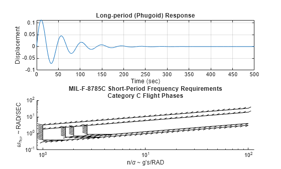 Figure contains 2 axes objects. Axes object 1 with title Long-period (Phugoid) Response, xlabel Time (sec), ylabel Displacement contains an object of type line. Axes object 2 with title MIL-F-8785C Short-Period Frequency Requirements Category C Flight Phases, xlabel n/\alpha ~ g's/RAD, ylabel \omega_{n_{SP}} ~ RAD/SEC contains 8 objects of type boundaryline. These objects represent Level 1, Level 1 - Classes II-L, III, Level 1 - Classes I, II-C, IV, Level 2 - Classes II-L, III, Level 2 - Classes I, II-C, IV, Level 2, Level 2 & 3.