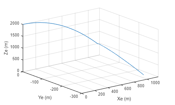 Figure contains an axes object. The axes object with xlabel Xe (m), ylabel Ye (m) contains an object of type line.
