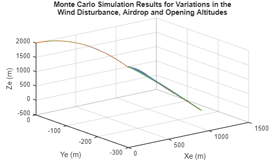 Figure contains an axes object. The axes object with title Monte Carlo Simulation Results for Variations in the Wind Disturbance, Airdrop and Opening Altitudes, xlabel Xe (m), ylabel Ye (m) contains 100 objects of type line.
