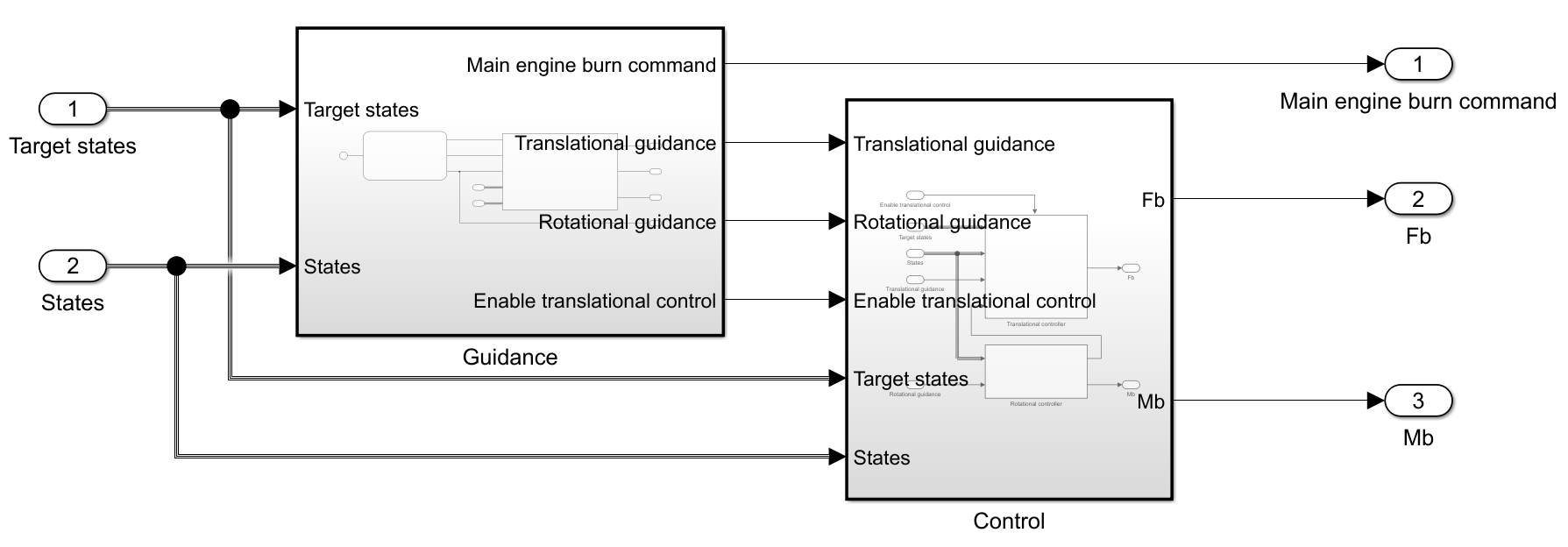 Guidance and Control subsystems connected