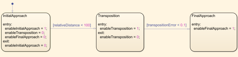 stateflow2.png with Docking phase selector Stateflow chart
