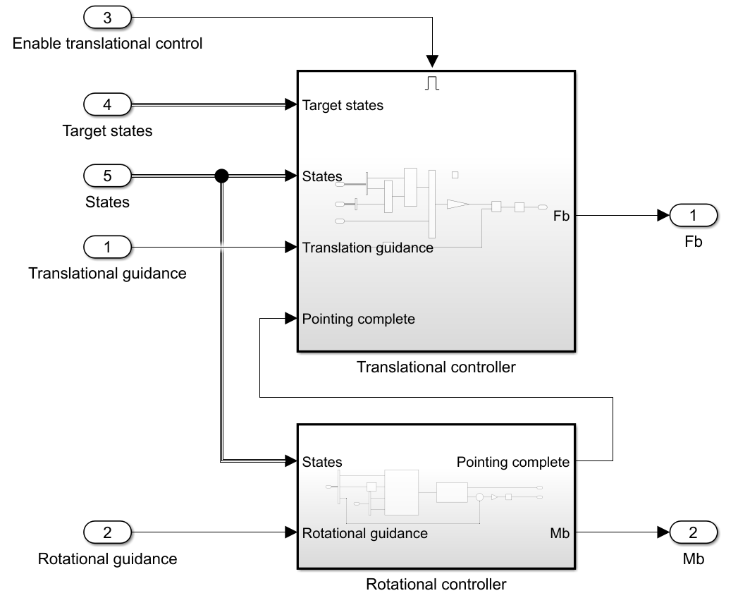 Translational and Rotational controllers