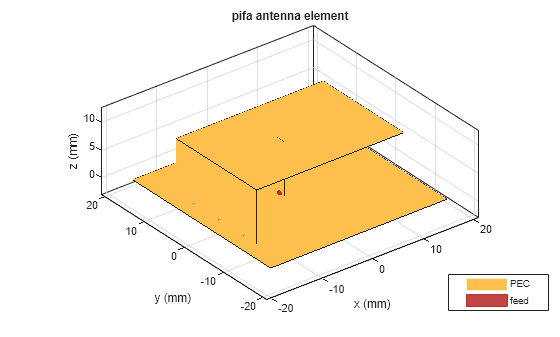 Figure contains an axes object. The axes object with title pifa antenna element, xlabel x (mm), ylabel y (mm) contains 3 objects of type patch, surface. These objects represent PEC, feed.