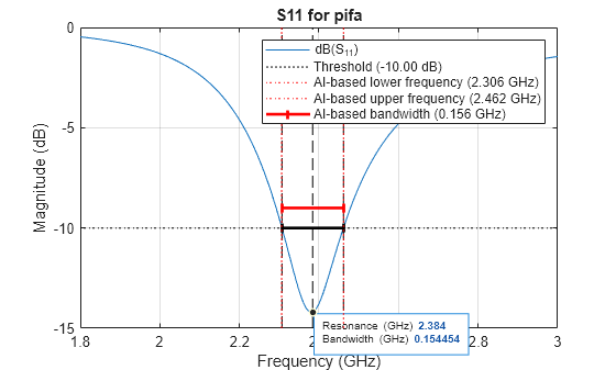 Figure contains an axes object. The axes object with title S11 for pifa, xlabel Frequency (GHz), ylabel Magnitude (dB) contains 10 objects of type line, constantline, scatter. These objects represent dB(S_{11}), Threshold (-10.00 dB), AI-based lower frequency (2.306 GHz), AI-based upper frequency (2.462 GHz), AI-based bandwidth (0.156 GHz).