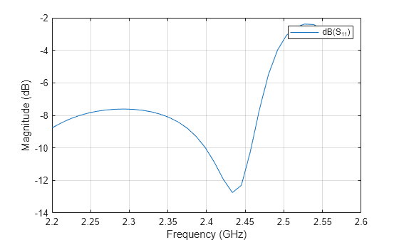 Figure contains an axes object. The axes object with xlabel Frequency (GHz), ylabel Magnitude (dB) contains an object of type line. This object represents dB(S_{11}).