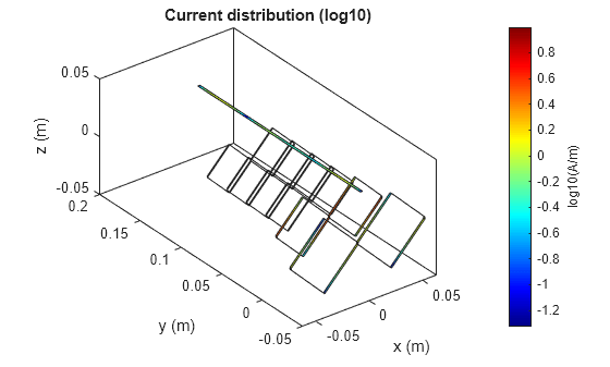 Figure contains an axes object. The axes object with title Current distribution (log10), xlabel x (m), ylabel y (m) contains 9 objects of type patch.
