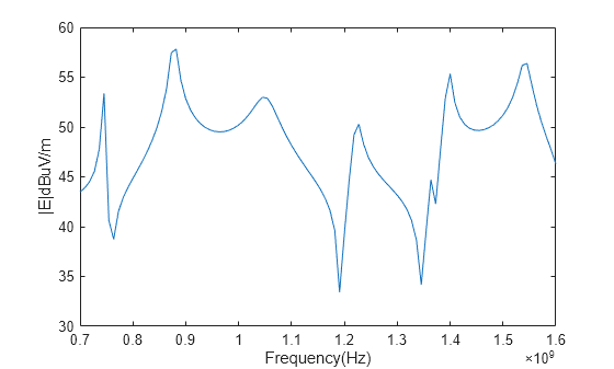 Figure contains an axes object. The axes object with xlabel Frequency(Hz), ylabel |E|dBuV/m contains an object of type line.