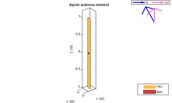 Figure contains 2 axes objects. Axes object 1 with title dipole antenna element, xlabel x (m), ylabel y (m) contains 3 objects of type patch, surface. These objects represent PEC, feed. Axes object 2 contains 2 objects of type quiver. These objects represent dir, pol.