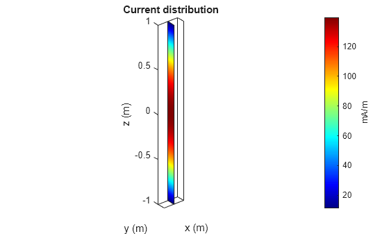 Figure contains an axes object. The axes object with title Current distribution, xlabel x (m), ylabel y (m) contains 3 objects of type patch.