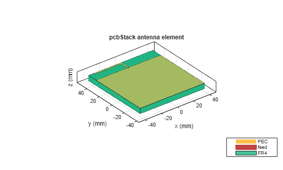 Figure contains an axes object. The axes object with title pcbStack antenna element, xlabel x (mm), ylabel y (mm) contains 6 objects of type patch, surface. These objects represent PEC, feed, FR4.
