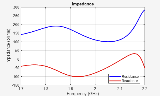 Figure contains an axes object. The axes object with title Impedance, xlabel Frequency (GHz), ylabel Impedance (ohms) contains 2 objects of type line. These objects represent Resistance, Reactance.