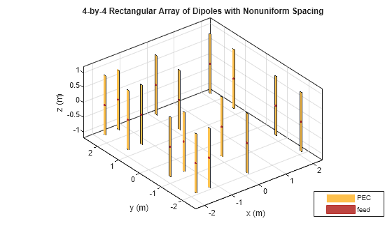 Array Modeling and Analysis