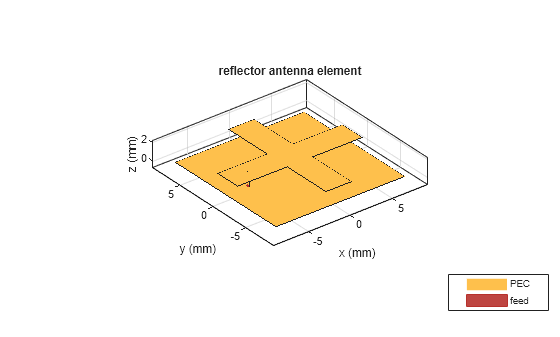 Figure contains an axes object. The axes object with title reflector antenna element, xlabel x (mm), ylabel y (mm) contains 5 objects of type patch, surface. These objects represent PEC, feed.
